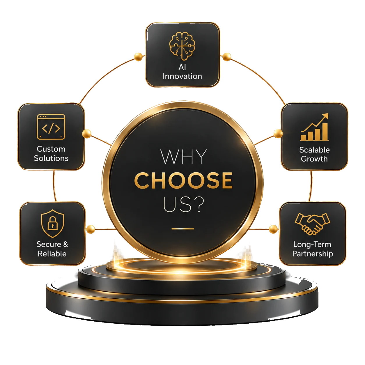 Angel's Virtual World values: AI innovation, custom solutions, scalable growth, security and long-term partnership